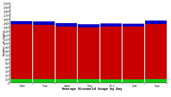 Average Usage by Day