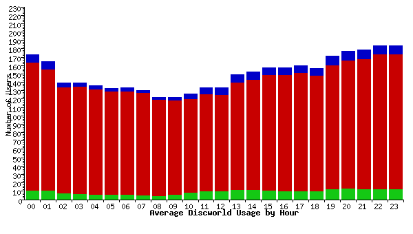 Average Usage by Hour