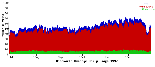 Usage graph for 1997