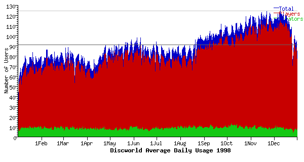 Usage graph for 1998