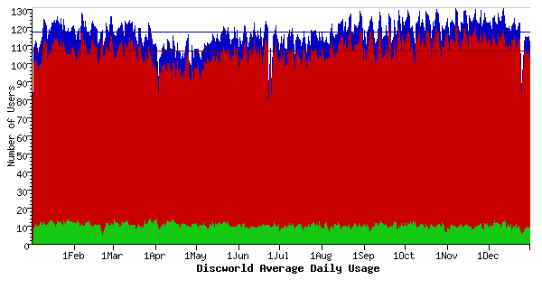 Usage graph for 1999