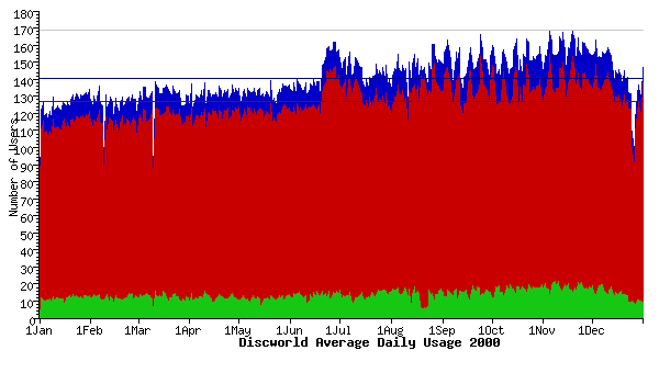 Usage graph for 2000