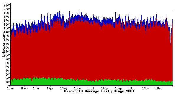Usage graph for 2001