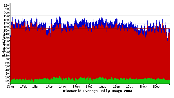 Usage graph for 2003
