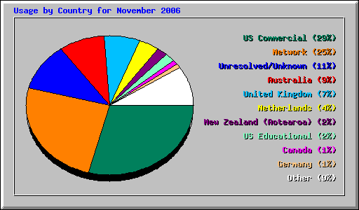 Usage by Country for November 2006