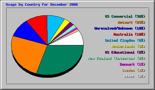 Usage by Country for December 2006