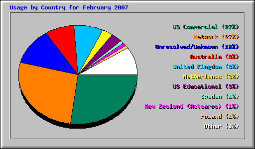 Usage by Country for February 2007