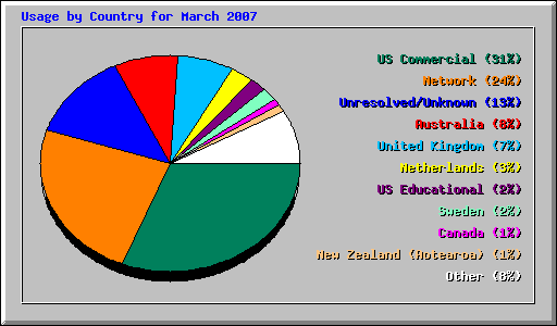 Usage by Country for March 2007