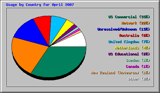 Usage by Country for April 2007