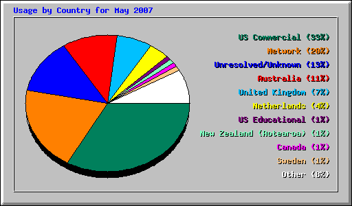 Usage by Country for May 2007