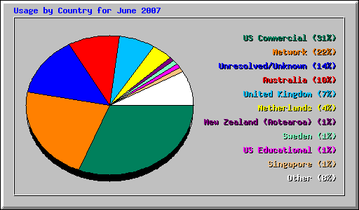 Usage by Country for June 2007