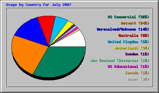 Usage by Country for July 2007