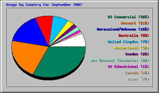 Usage by Country for September 2007