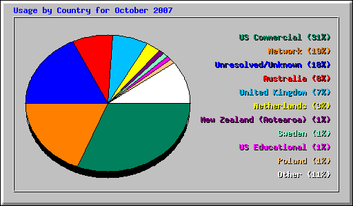 Usage by Country for October 2007