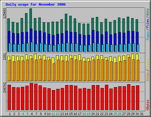 Daily usage for November 2006