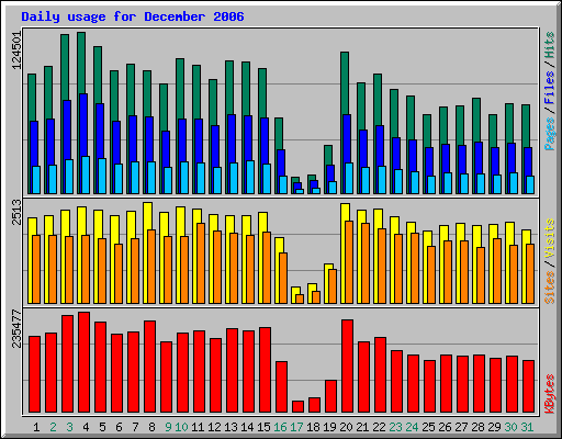 Daily usage for December 2006