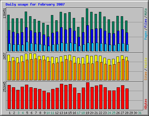 Daily usage for February 2007