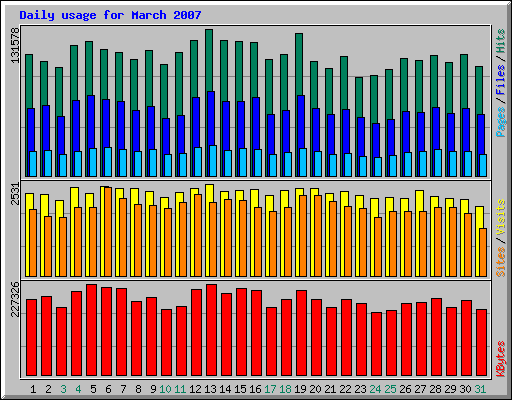 Daily usage for March 2007