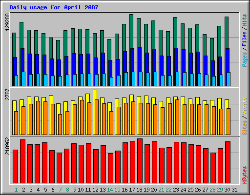 Daily usage for April 2007