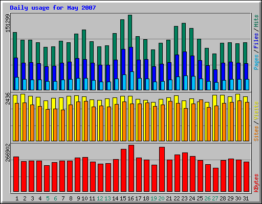 Daily usage for May 2007