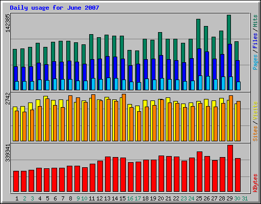 Daily usage for June 2007