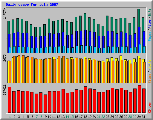 Daily usage for July 2007