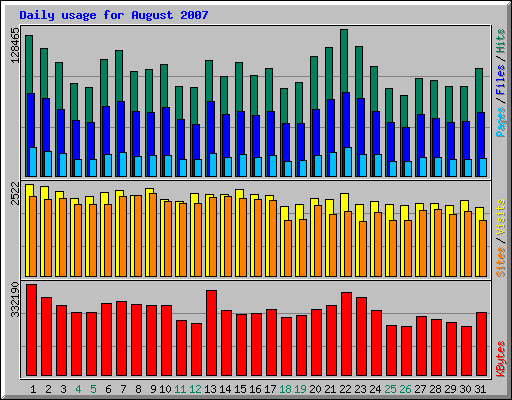 Daily usage for August 2007