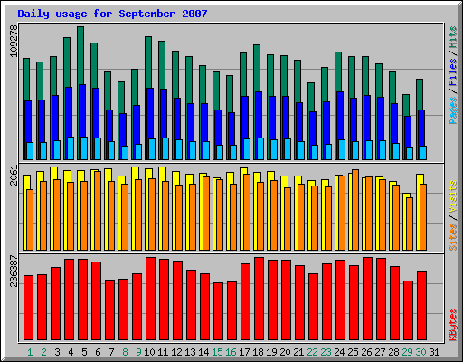 Daily usage for September 2007