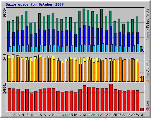 Daily usage for October 2007