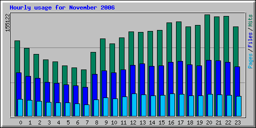 Hourly usage for November 2006