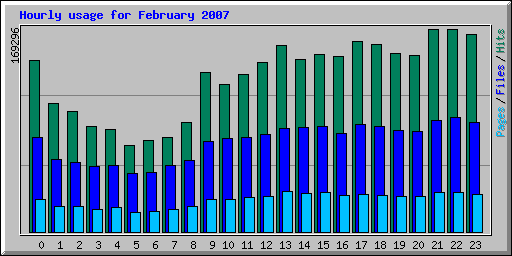 Hourly usage for February 2007