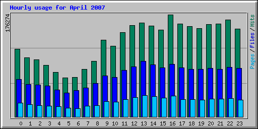 Hourly usage for April 2007