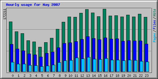 Hourly usage for May 2007