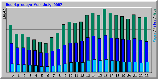 Hourly usage for July 2007