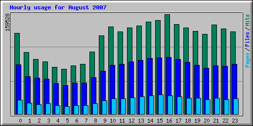 Hourly usage for August 2007