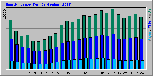 Hourly usage for September 2007
