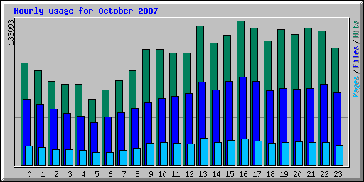 Hourly usage for October 2007