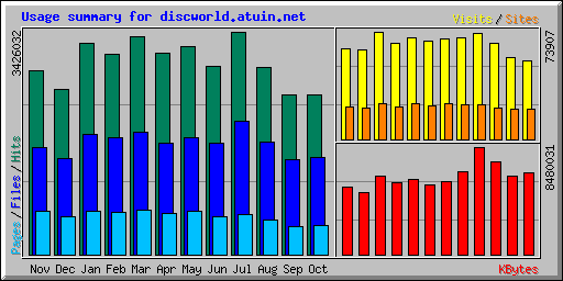 Usage summary for discworld.atuin.net